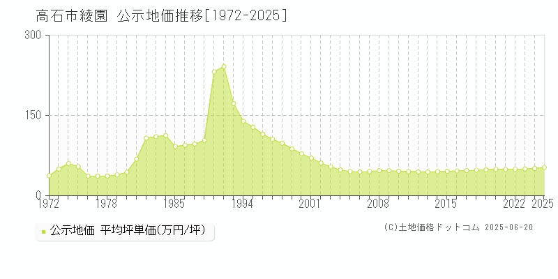 綾園(高石市)の公示地価推移グラフ(坪単価)[1972-2025年]