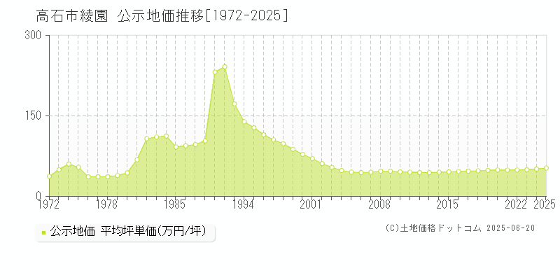 高石市綾園の地価公示推移グラフ 