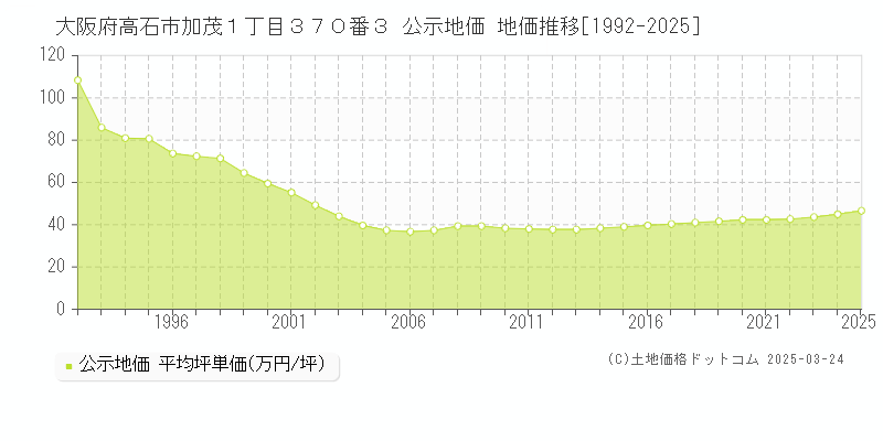 大阪府高石市加茂１丁目３７０番３ 公示地価 地価推移[1992-2025]