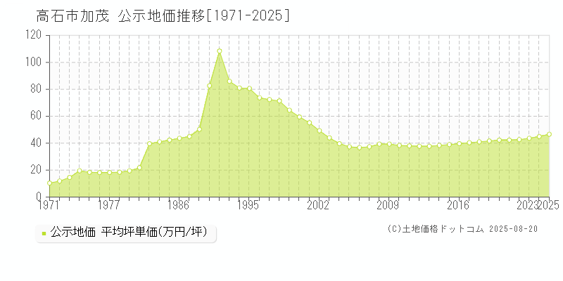 加茂(高石市)の公示地価推移グラフ(坪単価)[1971-2025年]