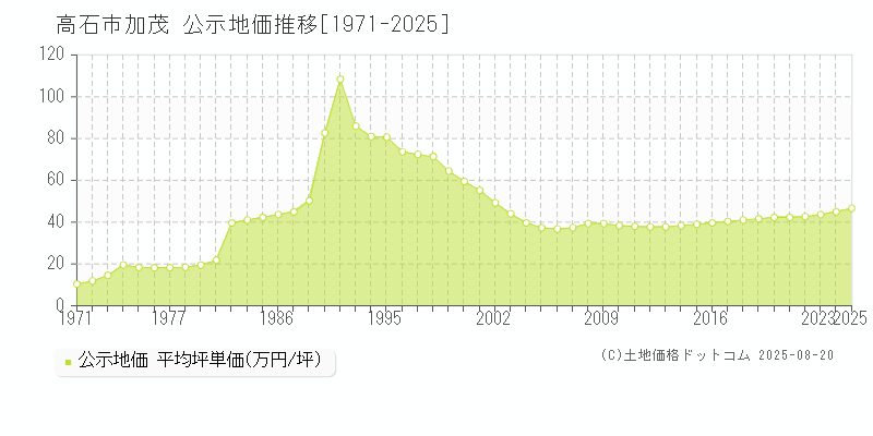 高石市加茂の地価公示推移グラフ 