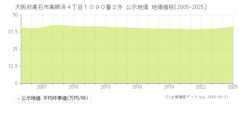 大阪府高石市高師浜４丁目１０９０番２外 公示地価 地価推移[2005-2025]