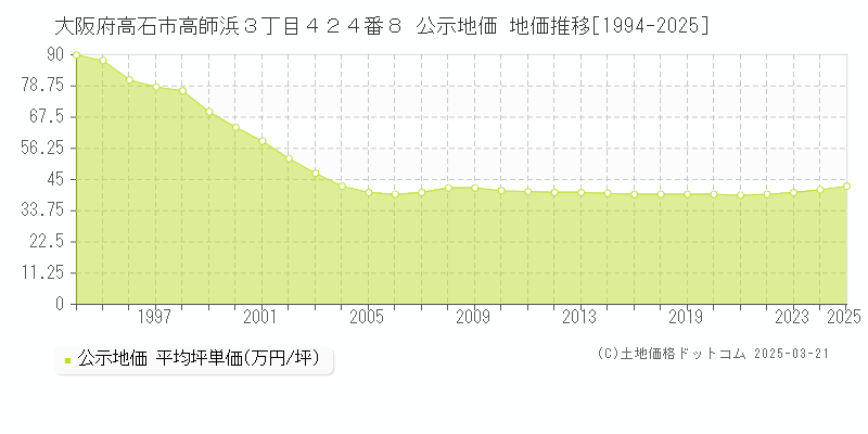 大阪府高石市高師浜３丁目４２４番８ 公示地価 地価推移[1994-2025]