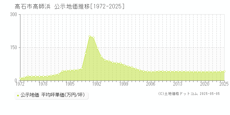 高師浜(高石市)の公示地価推移グラフ(坪単価)[1972-2025年]