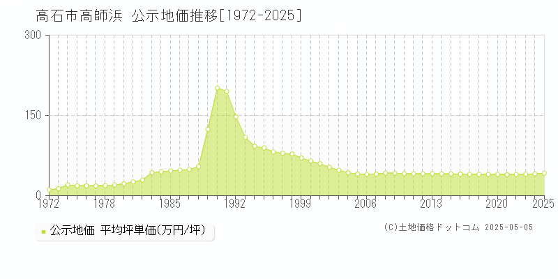 高石市高師浜の地価公示推移グラフ 