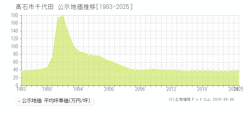 千代田(高石市)の公示地価推移グラフ(坪単価)[1983-2025年]