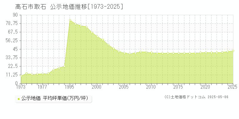 取石(高石市)の公示地価推移グラフ(坪単価)[1973-2025年]