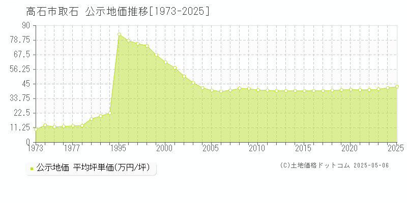 高石市取石の地価公示推移グラフ 