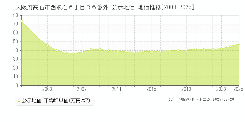 大阪府高石市西取石６丁目３６番外 公示地価 地価推移[2000-2025]