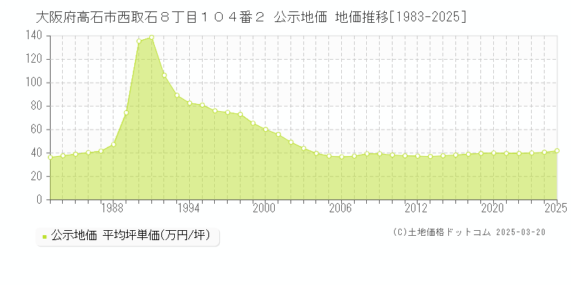 大阪府高石市西取石８丁目１０４番２ 公示地価 地価推移[1983-2025]
