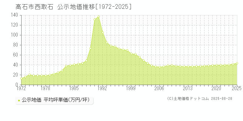 西取石(高石市)の公示地価推移グラフ(坪単価)[1972-2025年]