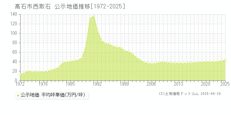 高石市西取石の地価公示推移グラフ 