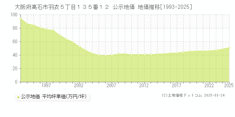 大阪府高石市羽衣５丁目１３５番１２ 公示地価 地価推移[1993-2025]