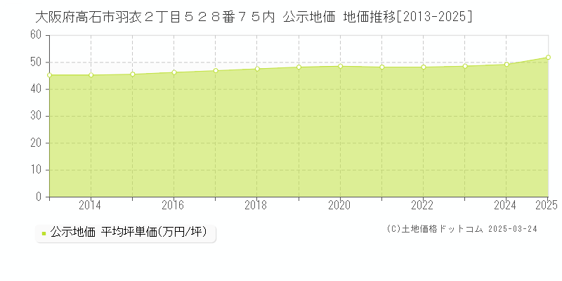 大阪府高石市羽衣２丁目５２８番７５内 公示地価 地価推移[2013-2025]