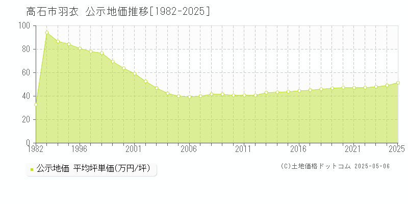 羽衣(高石市)の公示地価推移グラフ(坪単価)[1982-2025年]