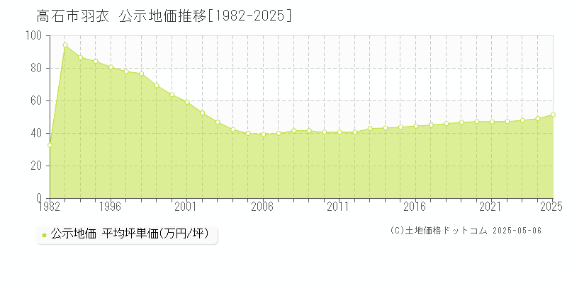 高石市羽衣の地価公示推移グラフ 