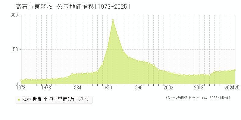 東羽衣(高石市)の公示地価推移グラフ(坪単価)[1973-2025年]