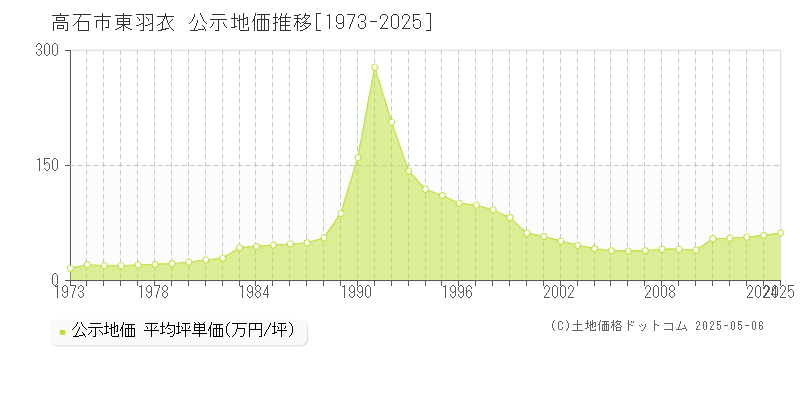 高石市東羽衣の地価公示推移グラフ 