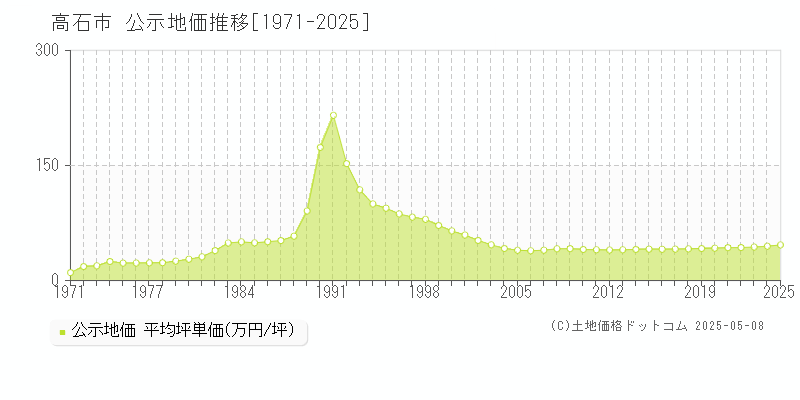 高石市(大阪府)の公示地価推移グラフ(坪単価)[1971-2025年]