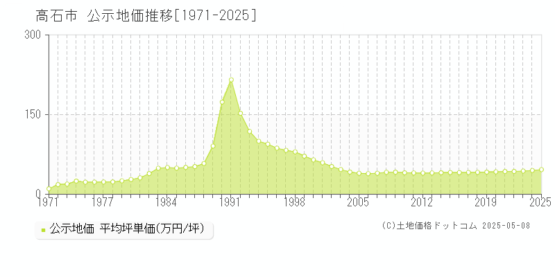 高石市全域の地価公示推移グラフ 