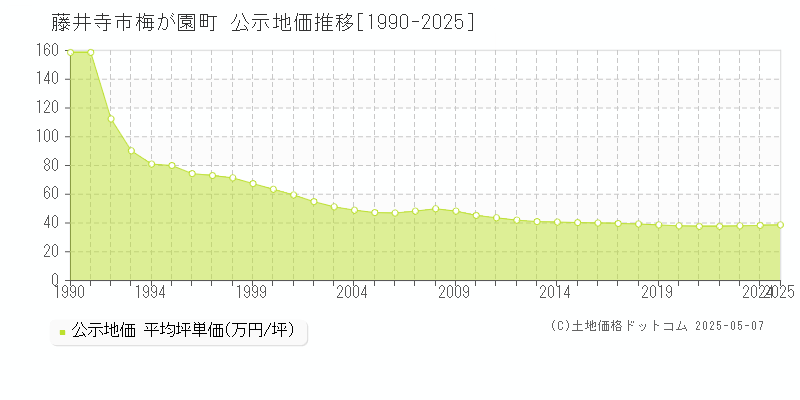 梅が園町(藤井寺市)の公示地価推移グラフ(坪単価)[1990-2025年]