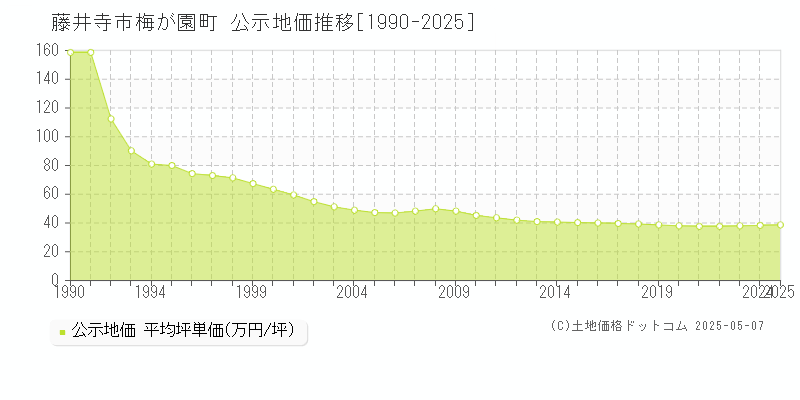 藤井寺市梅が園町の地価公示推移グラフ 