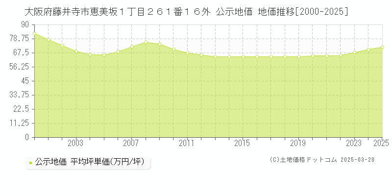 大阪府藤井寺市恵美坂１丁目２６１番１６外 公示地価 地価推移[2000-2025]