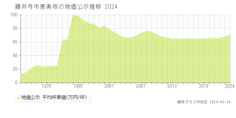藤井寺市恵美坂の地価公示推移グラフ 