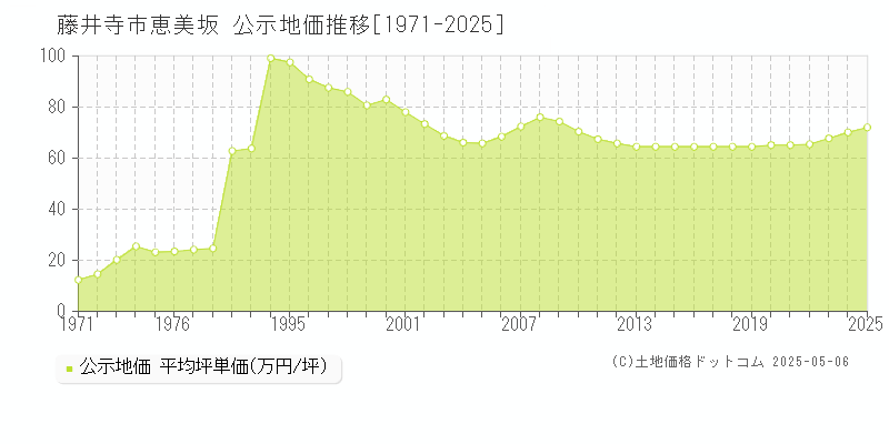 恵美坂(藤井寺市)の公示地価推移グラフ(坪単価)[1971-2025年]
