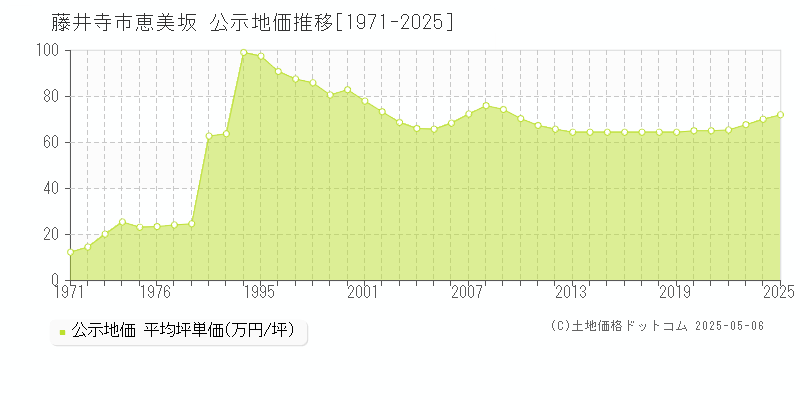 藤井寺市恵美坂の地価公示推移グラフ 