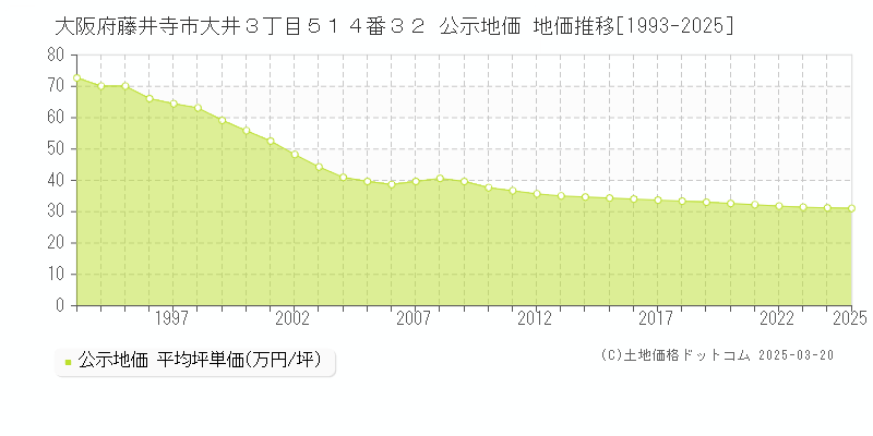 大阪府藤井寺市大井３丁目５１４番３２ 公示地価 地価推移[1993-2025]