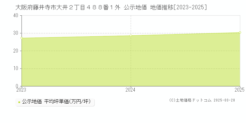 大阪府藤井寺市大井２丁目４８８番１外 公示地価 地価推移[2023-2025]