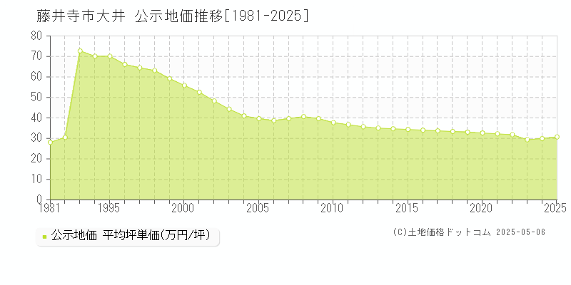 大井(藤井寺市)の公示地価推移グラフ(坪単価)[1981-2025年]