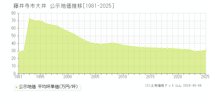 藤井寺市大井の地価公示推移グラフ 