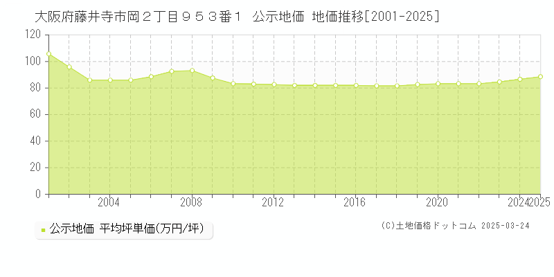 大阪府藤井寺市岡２丁目９５３番１ 公示地価 地価推移[2001-2025]