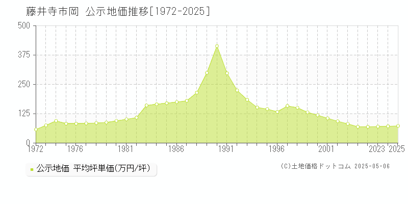 岡(藤井寺市)の公示地価推移グラフ(坪単価)[1972-2025年]