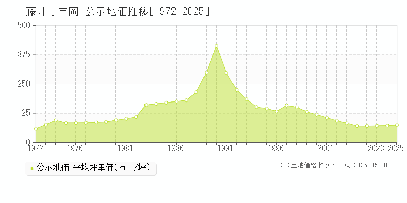 藤井寺市岡の地価公示推移グラフ 