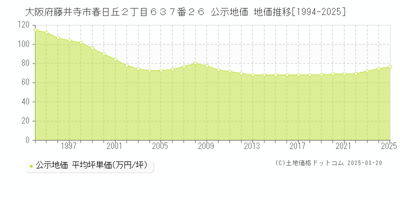 大阪府藤井寺市春日丘２丁目６３７番２６ 公示地価 地価推移[1994-2025]