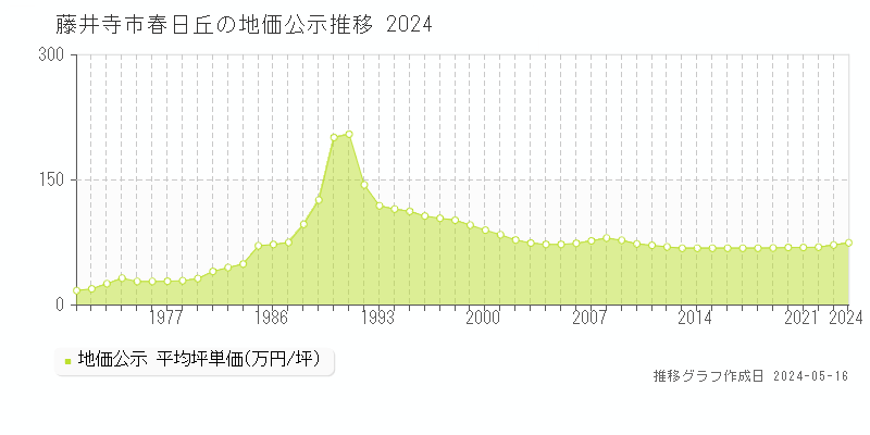 藤井寺市春日丘の地価公示推移グラフ 