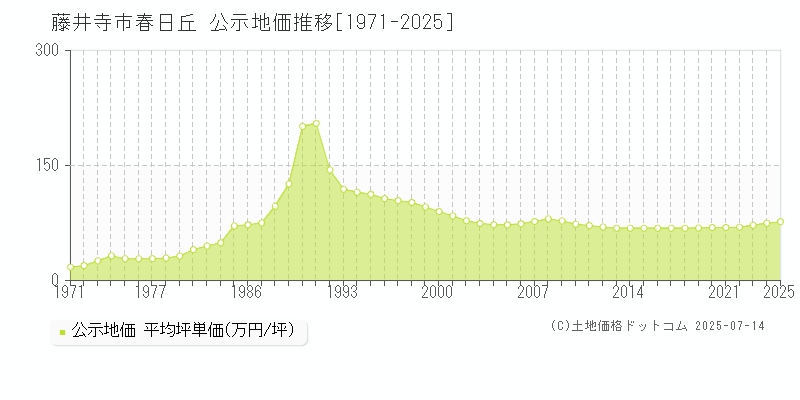 春日丘(藤井寺市)の公示地価推移グラフ(坪単価)[1971-2025年]