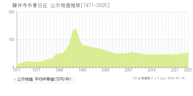 藤井寺市春日丘の地価公示推移グラフ 