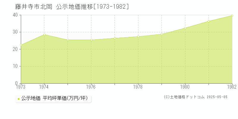 北岡(藤井寺市)の公示地価推移グラフ(坪単価)[1973-1982年]