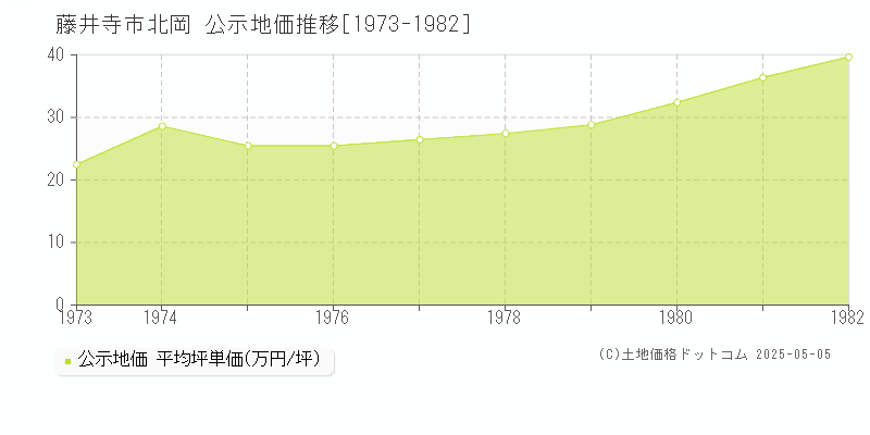 藤井寺市北岡の地価公示推移グラフ 