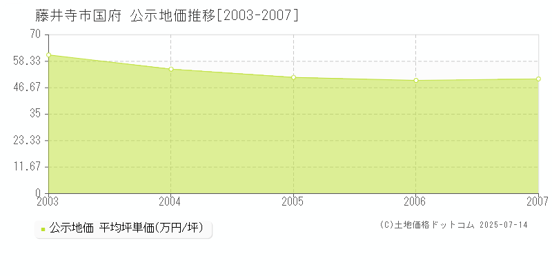 国府(藤井寺市)の公示地価推移グラフ(坪単価)[2003-2007年]