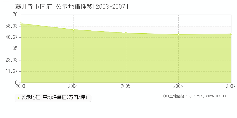 藤井寺市国府の地価公示推移グラフ 