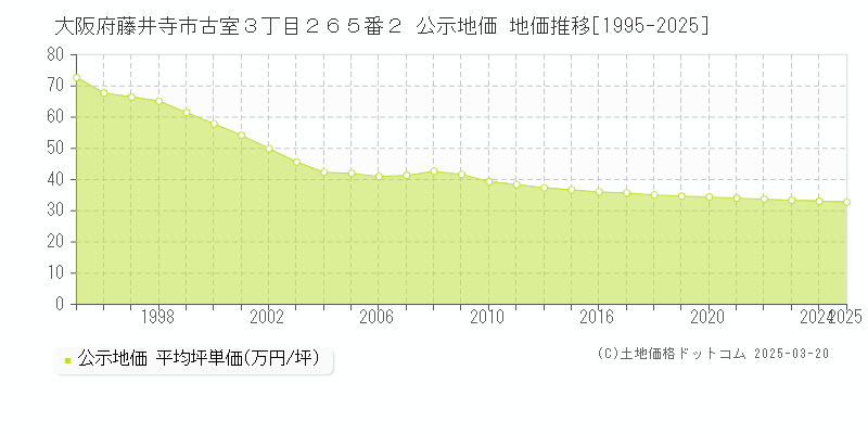 大阪府藤井寺市古室３丁目２６５番２ 公示地価 地価推移[1995-2025]