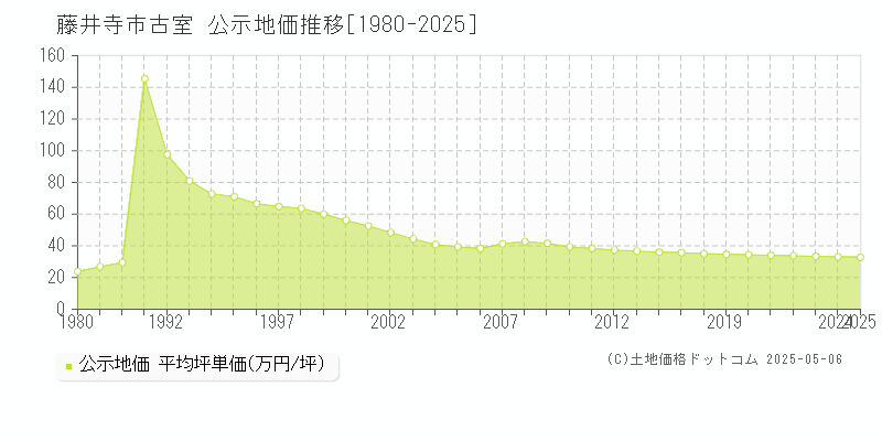 古室(藤井寺市)の公示地価推移グラフ(坪単価)[1980-2025年]