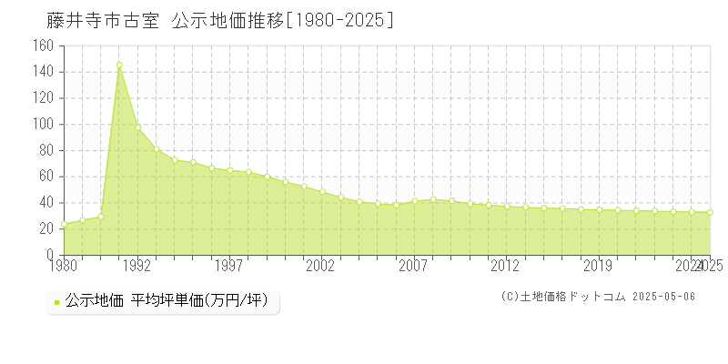 藤井寺市古室の地価公示推移グラフ 