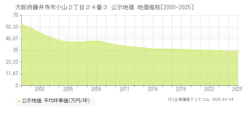 大阪府藤井寺市小山２丁目２４番３ 公示地価 地価推移[2000-2025]