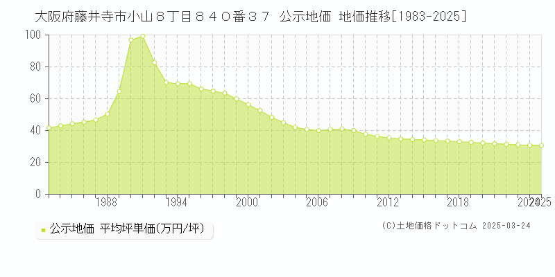大阪府藤井寺市小山８丁目８４０番３７ 公示地価 地価推移[1983-2025]